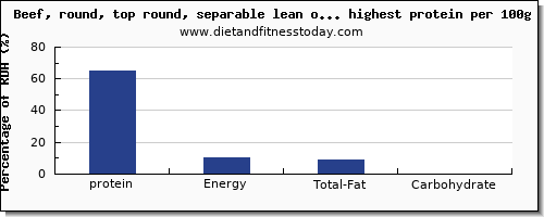 protein and nutrition facts in beef and red meat per 100g